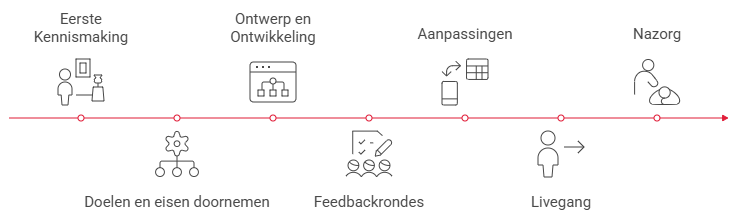 Werkproces Werkproces